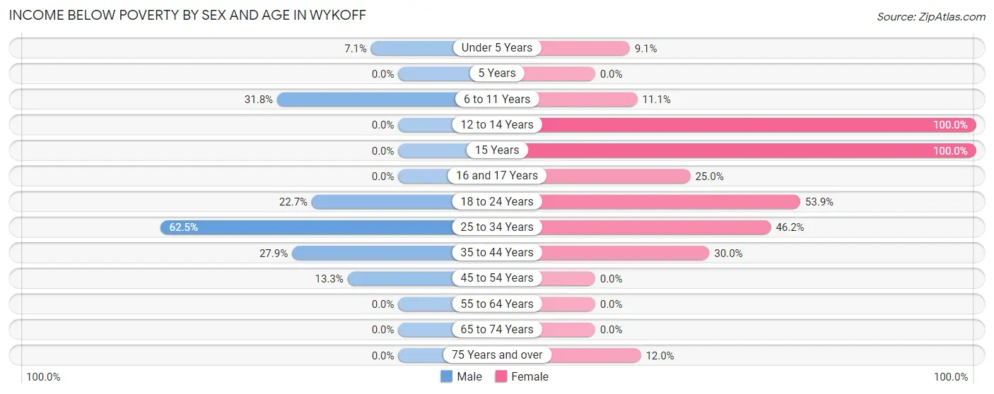 Income Below Poverty by Sex and Age in Wykoff
