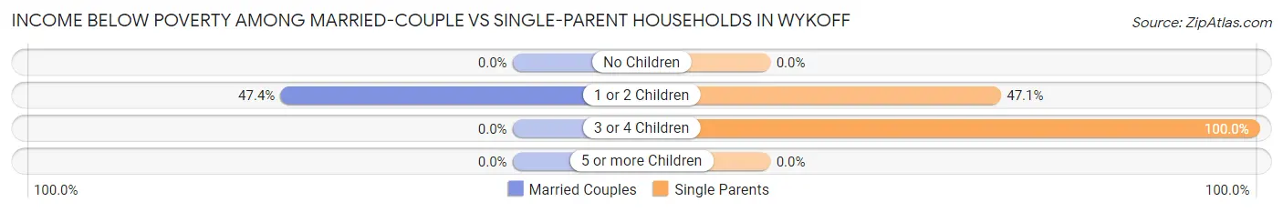 Income Below Poverty Among Married-Couple vs Single-Parent Households in Wykoff