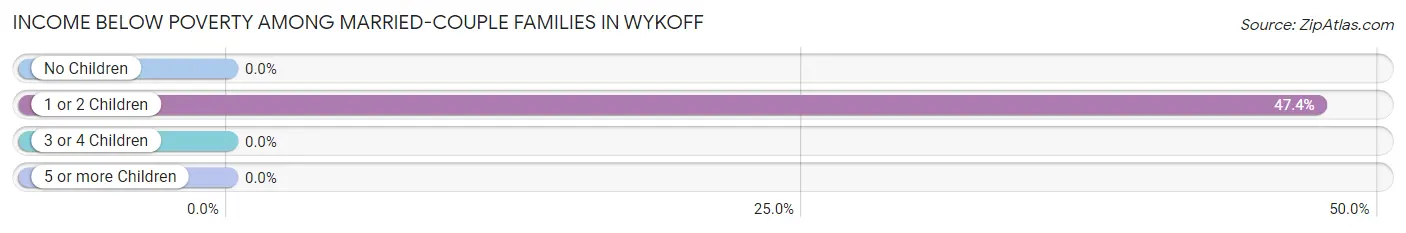 Income Below Poverty Among Married-Couple Families in Wykoff