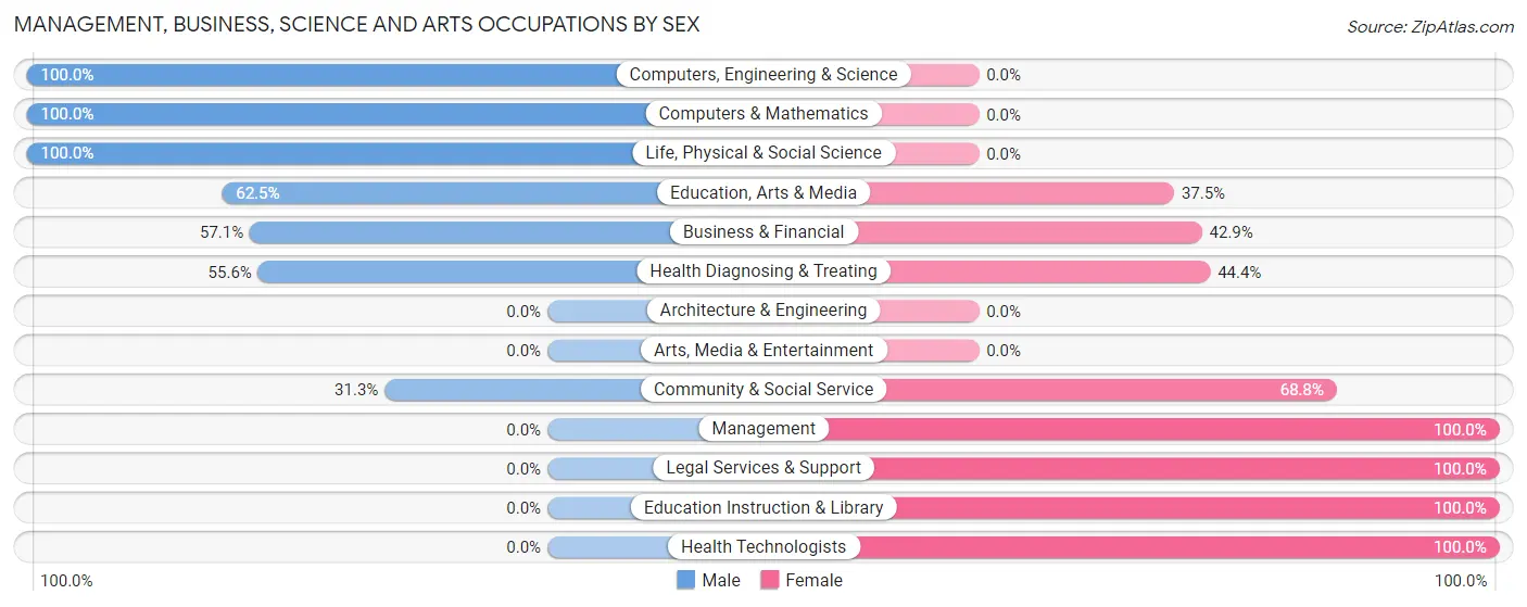 Management, Business, Science and Arts Occupations by Sex in Wykoff