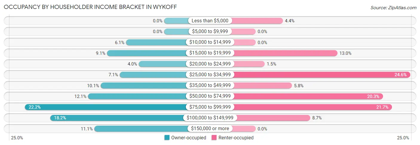Occupancy by Householder Income Bracket in Wykoff