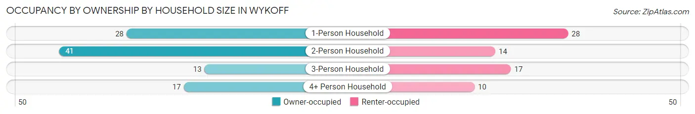 Occupancy by Ownership by Household Size in Wykoff