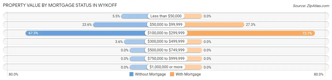 Property Value by Mortgage Status in Wykoff