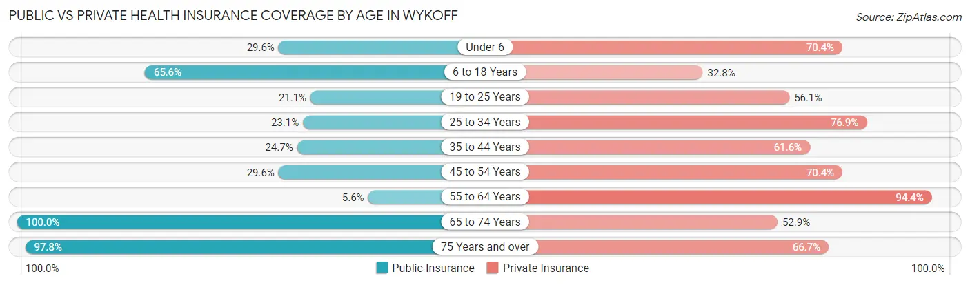 Public vs Private Health Insurance Coverage by Age in Wykoff