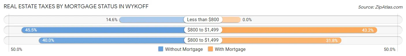 Real Estate Taxes by Mortgage Status in Wykoff
