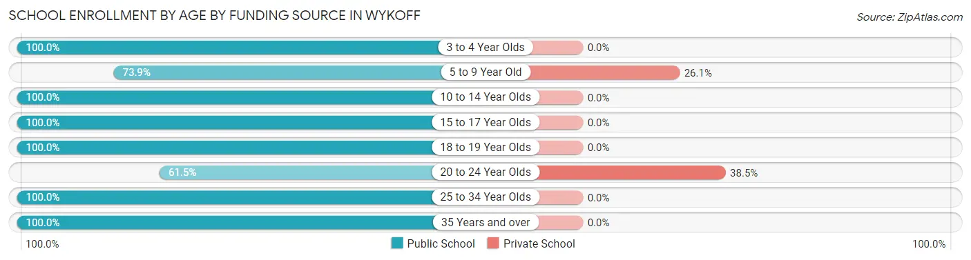 School Enrollment by Age by Funding Source in Wykoff