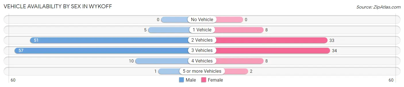 Vehicle Availability by Sex in Wykoff