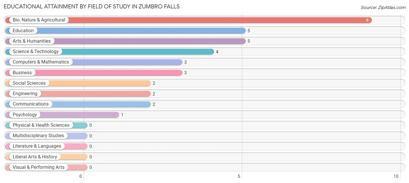 Educational Attainment by Field of Study in Zumbro Falls