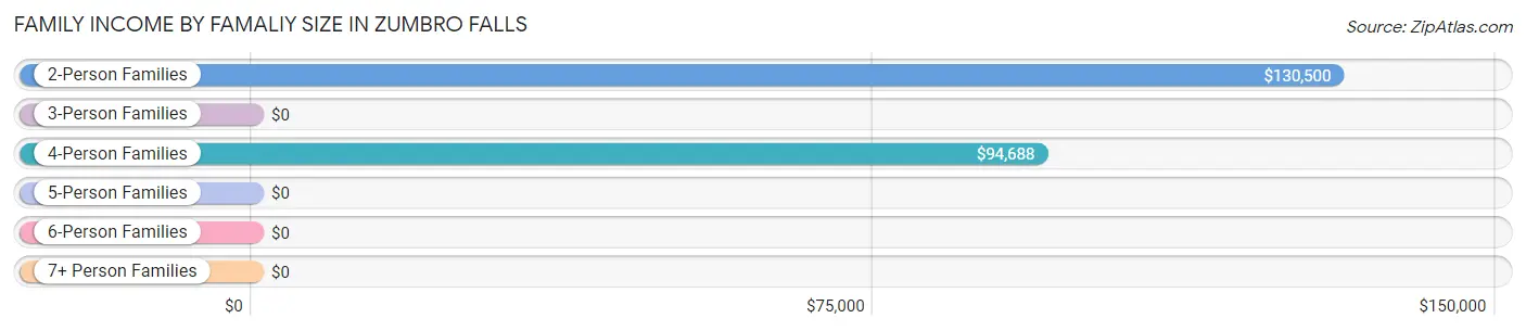 Family Income by Famaliy Size in Zumbro Falls