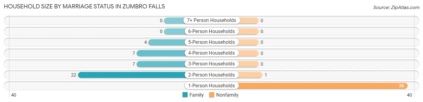 Household Size by Marriage Status in Zumbro Falls