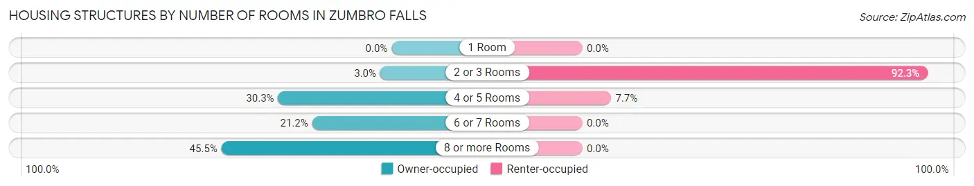 Housing Structures by Number of Rooms in Zumbro Falls