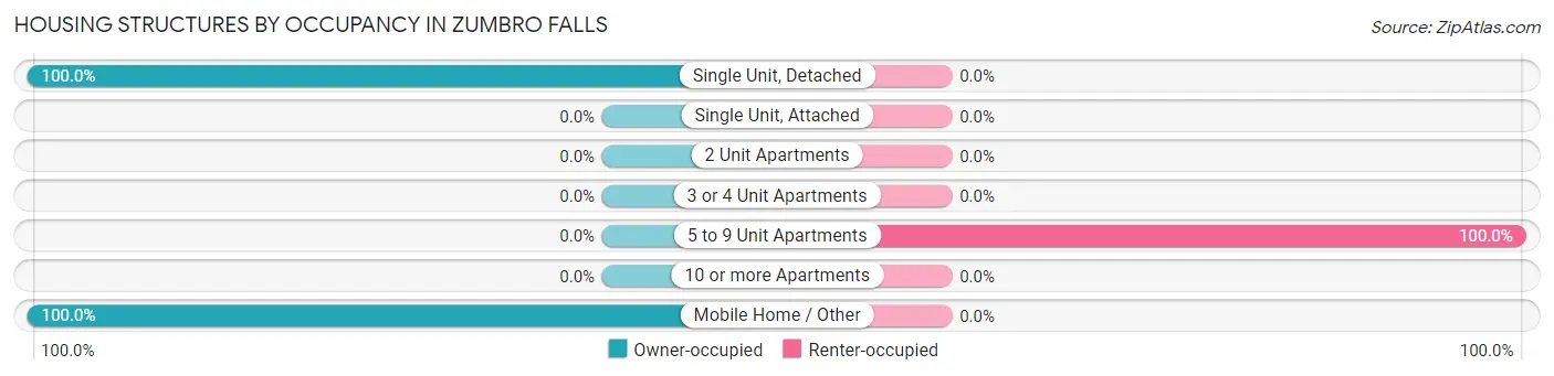 Housing Structures by Occupancy in Zumbro Falls