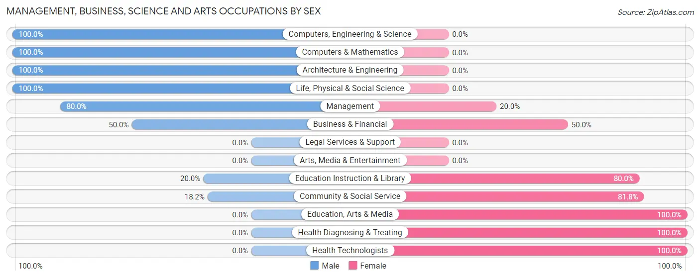 Management, Business, Science and Arts Occupations by Sex in Zumbro Falls