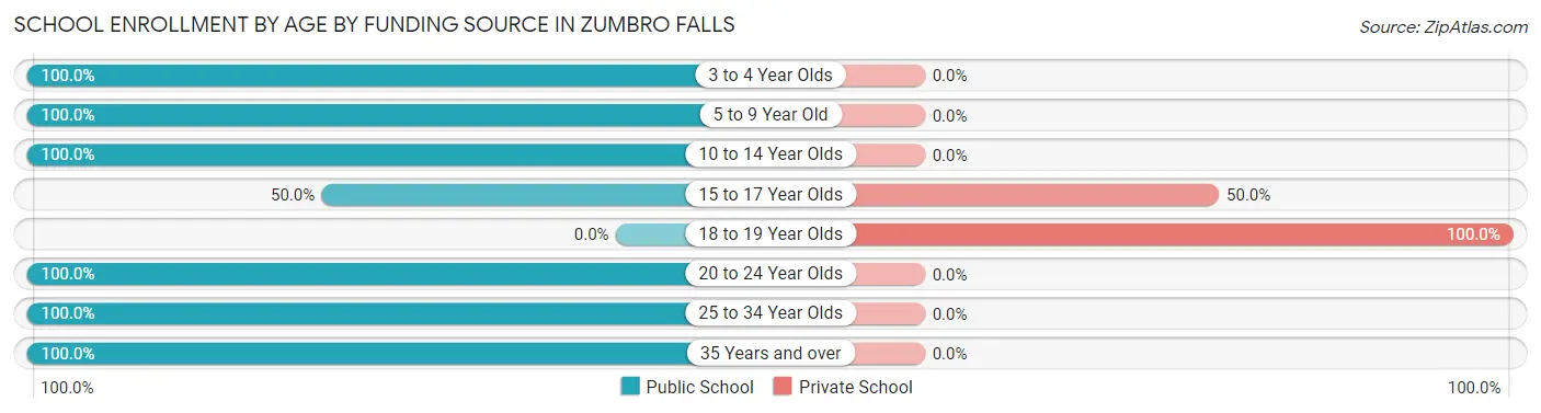 School Enrollment by Age by Funding Source in Zumbro Falls