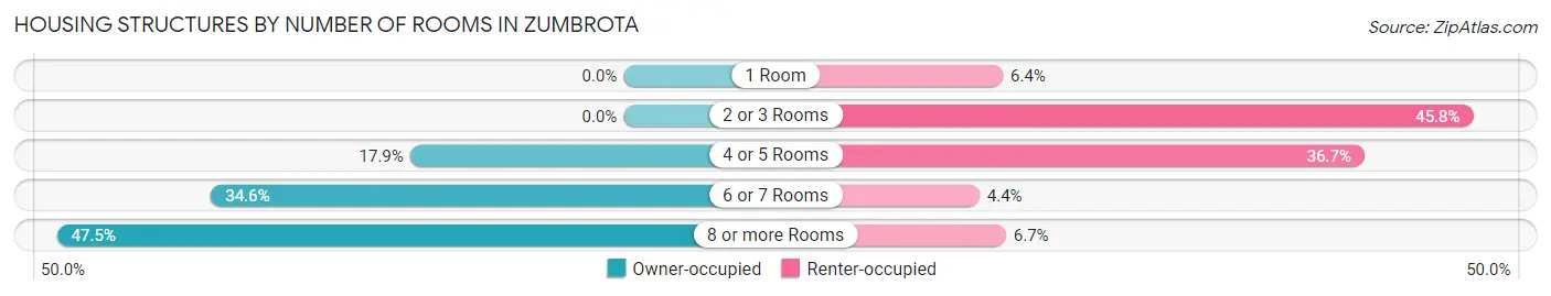 Housing Structures by Number of Rooms in Zumbrota