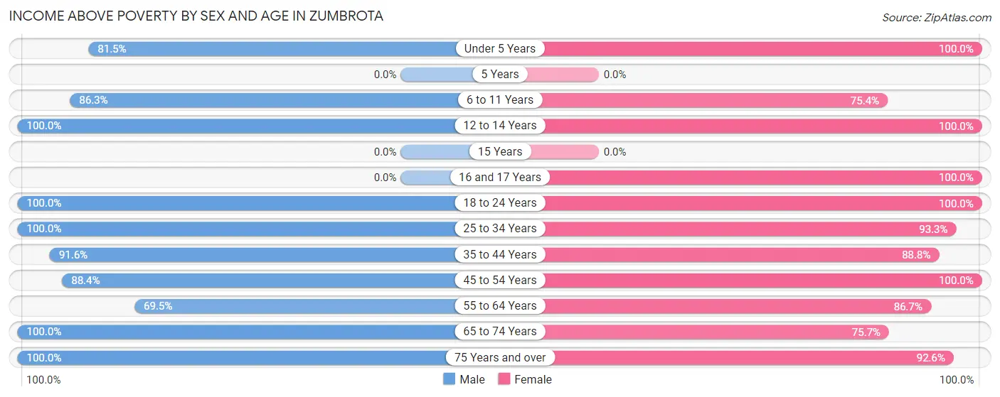 Income Above Poverty by Sex and Age in Zumbrota