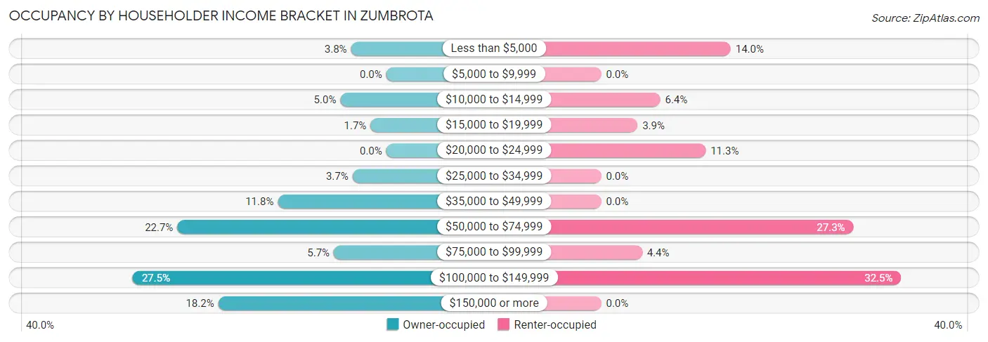 Occupancy by Householder Income Bracket in Zumbrota