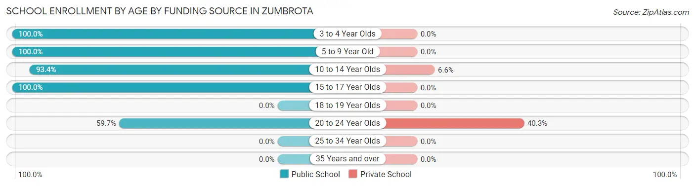 School Enrollment by Age by Funding Source in Zumbrota