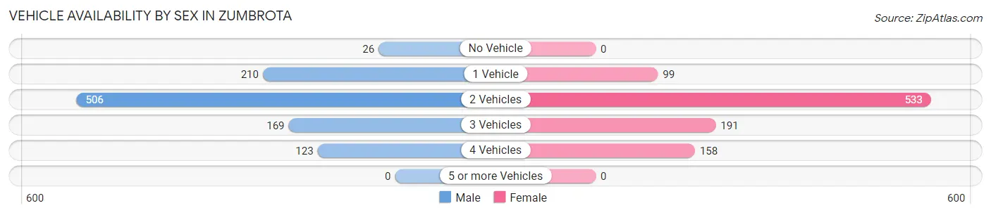 Vehicle Availability by Sex in Zumbrota