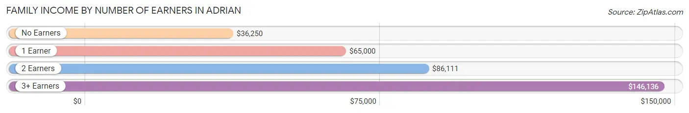 Family Income by Number of Earners in Adrian