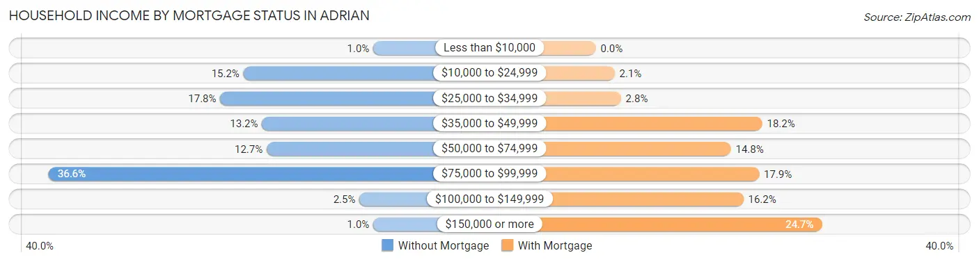 Household Income by Mortgage Status in Adrian