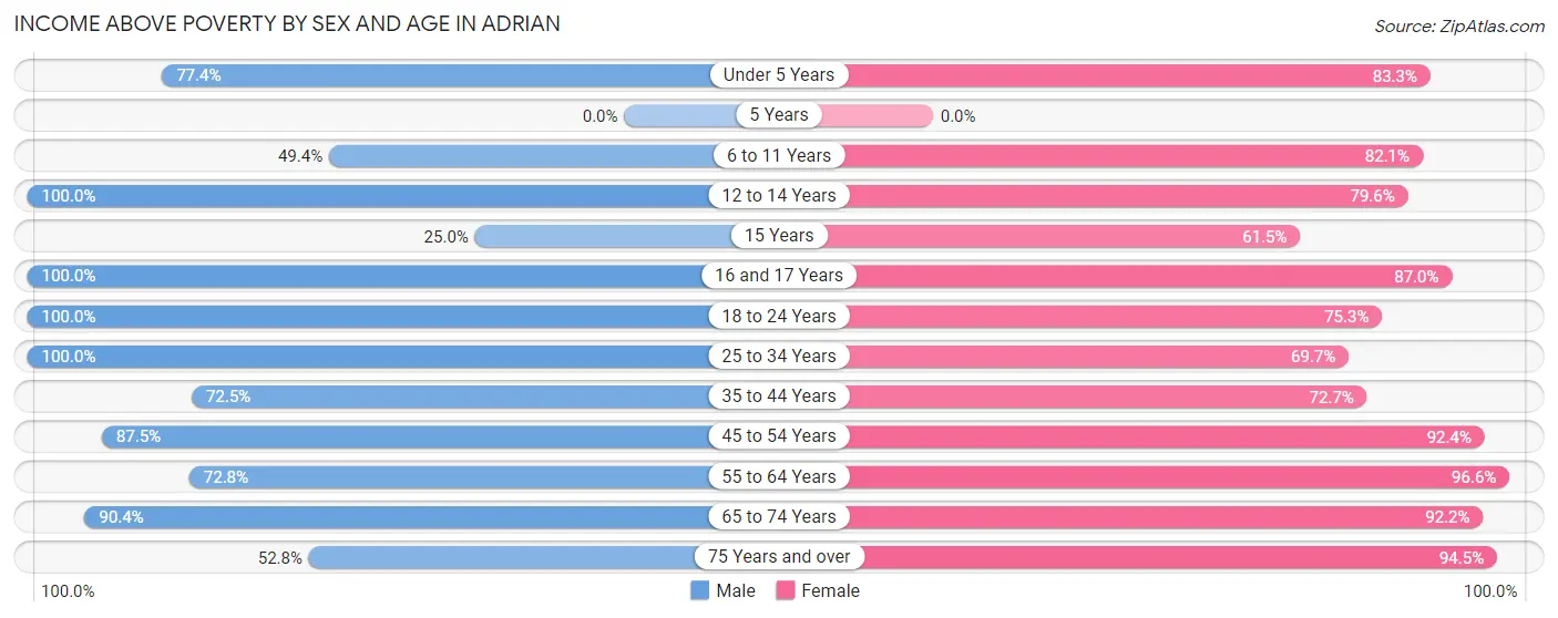 Income Above Poverty by Sex and Age in Adrian