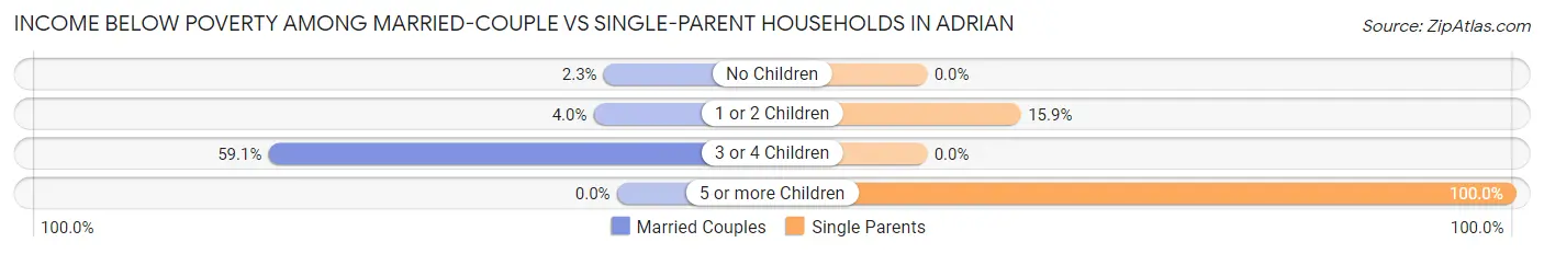 Income Below Poverty Among Married-Couple vs Single-Parent Households in Adrian