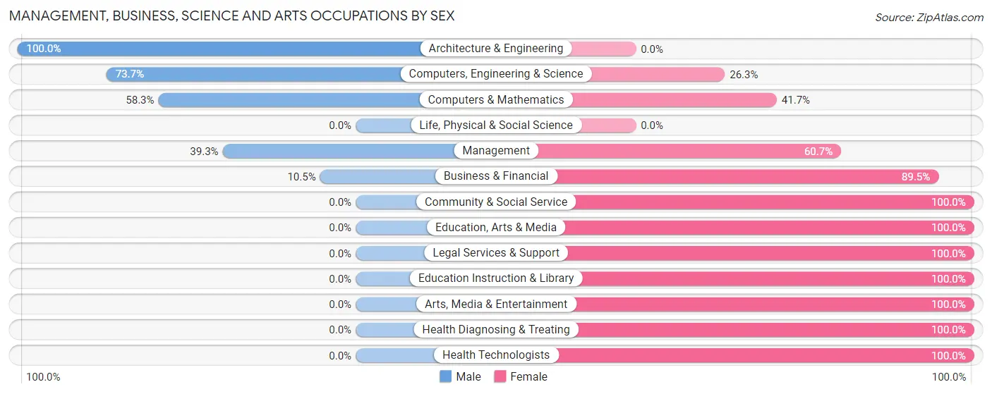 Management, Business, Science and Arts Occupations by Sex in Adrian