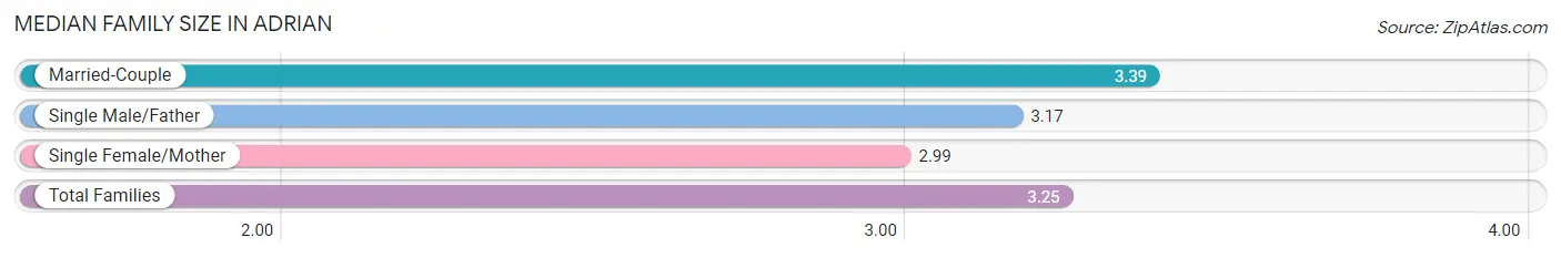 Median Family Size in Adrian