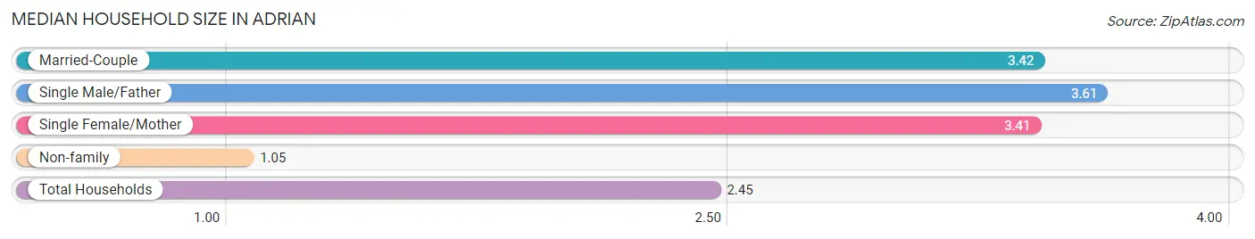 Median Household Size in Adrian