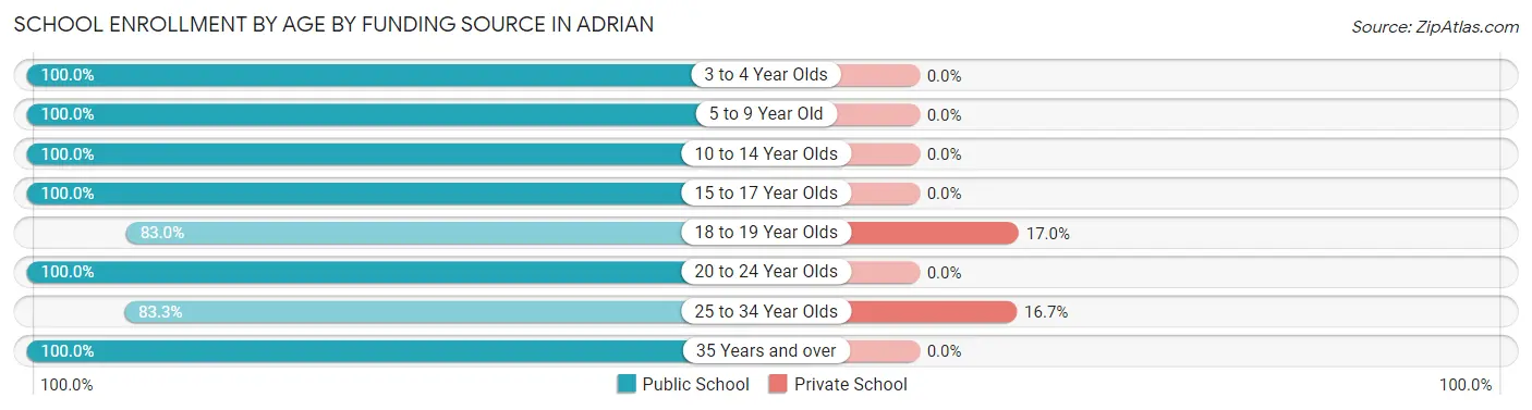 School Enrollment by Age by Funding Source in Adrian