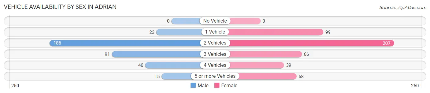Vehicle Availability by Sex in Adrian