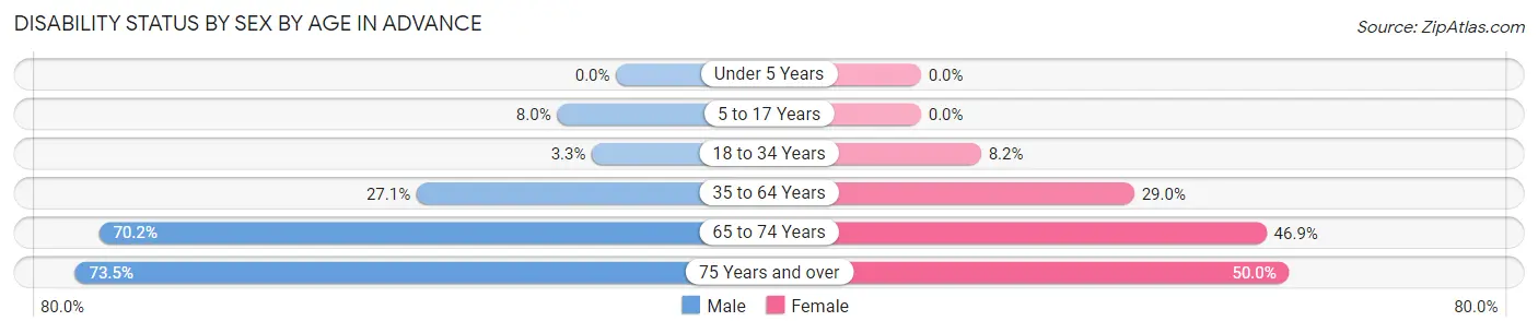 Disability Status by Sex by Age in Advance