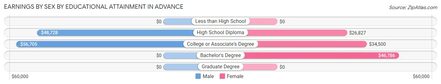 Earnings by Sex by Educational Attainment in Advance