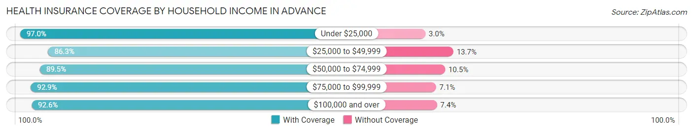 Health Insurance Coverage by Household Income in Advance