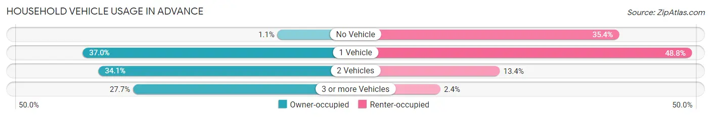 Household Vehicle Usage in Advance