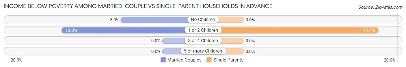 Income Below Poverty Among Married-Couple vs Single-Parent Households in Advance