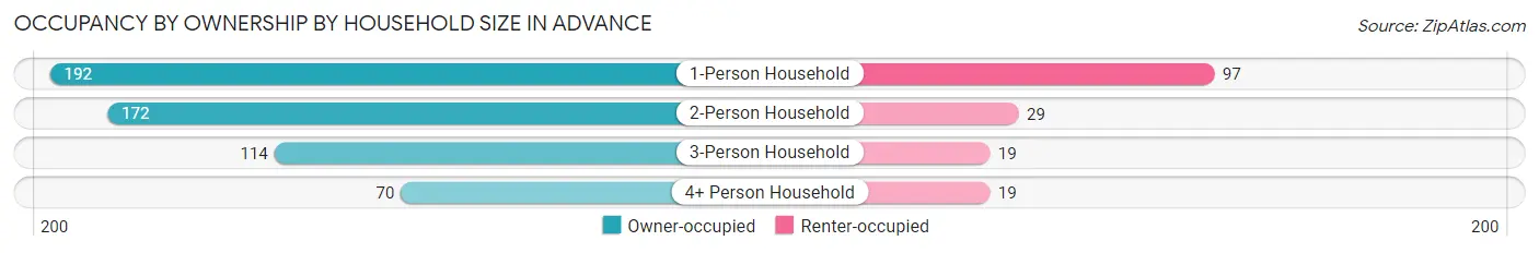 Occupancy by Ownership by Household Size in Advance