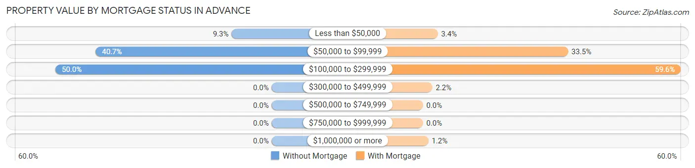 Property Value by Mortgage Status in Advance
