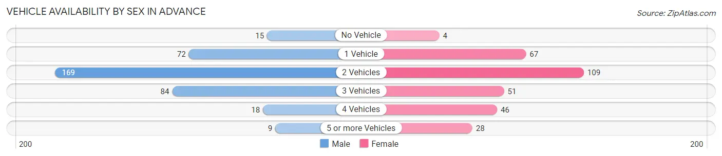 Vehicle Availability by Sex in Advance