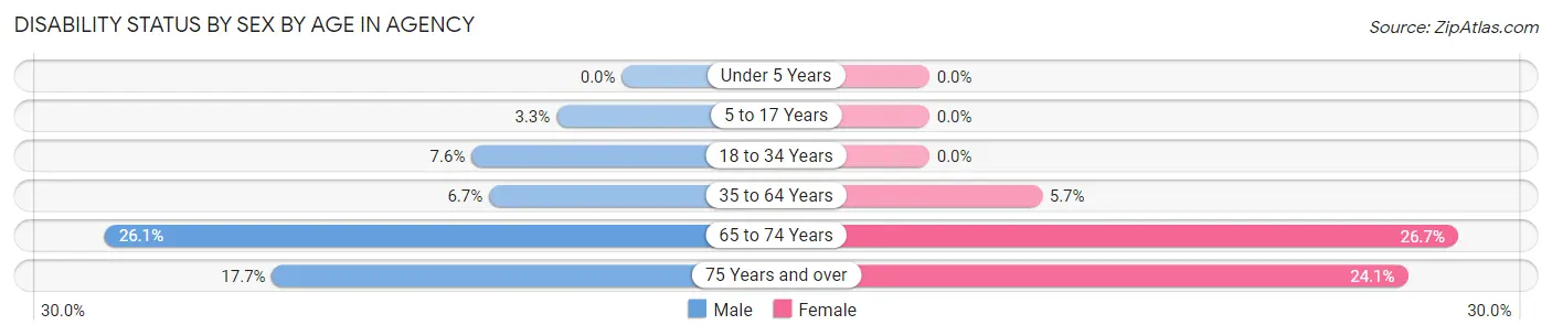 Disability Status by Sex by Age in Agency