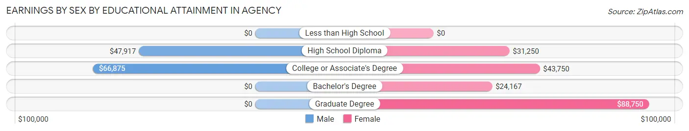 Earnings by Sex by Educational Attainment in Agency