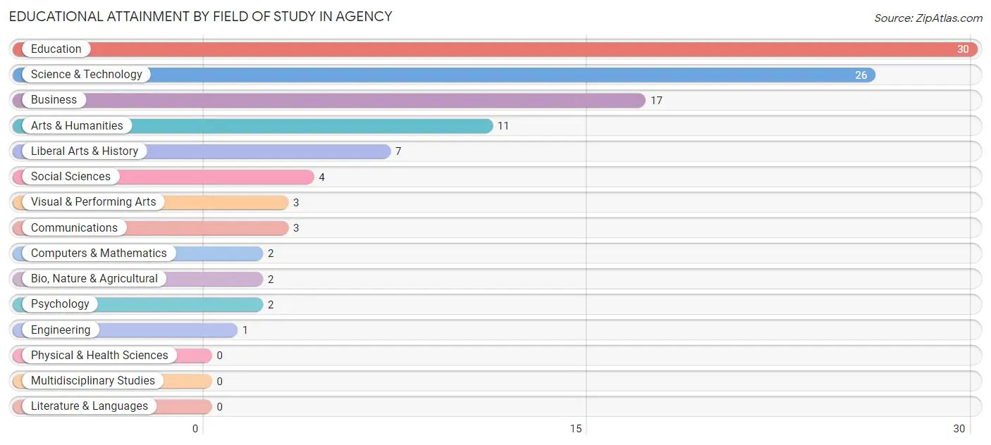 Educational Attainment by Field of Study in Agency