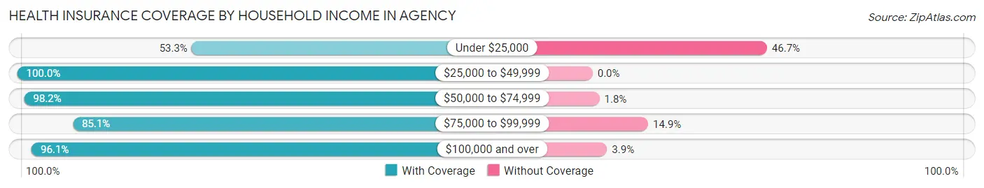 Health Insurance Coverage by Household Income in Agency