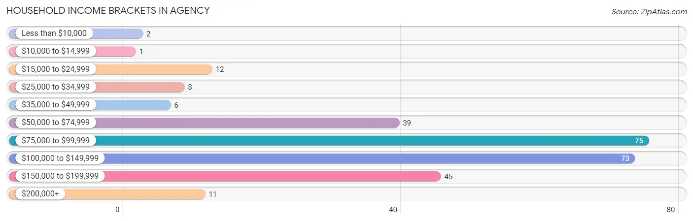Household Income Brackets in Agency