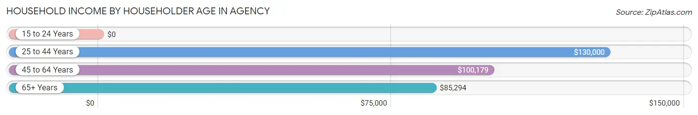 Household Income by Householder Age in Agency