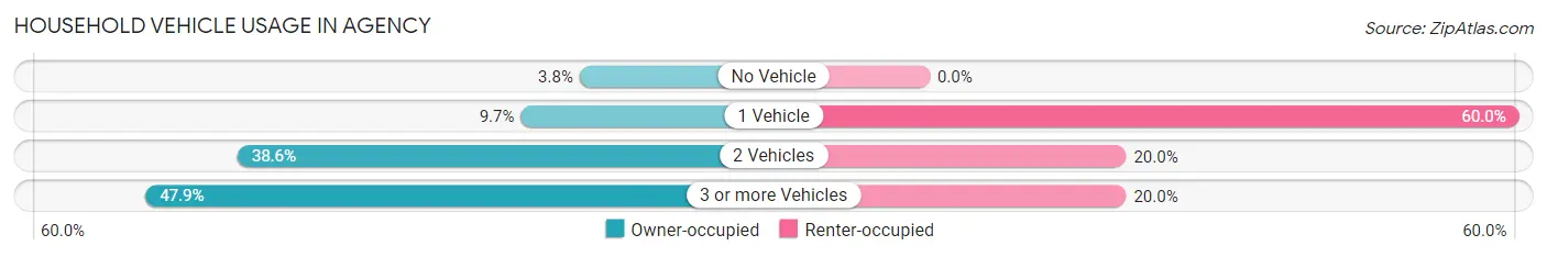 Household Vehicle Usage in Agency