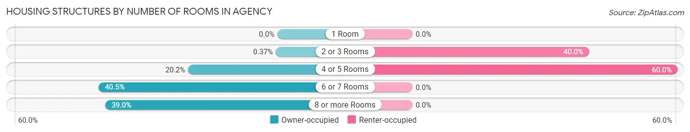 Housing Structures by Number of Rooms in Agency
