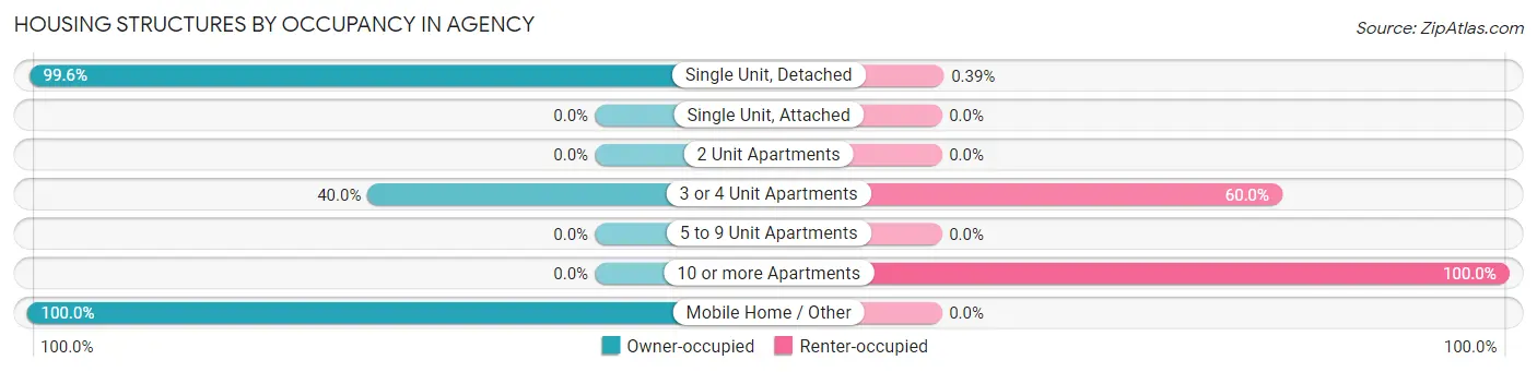 Housing Structures by Occupancy in Agency