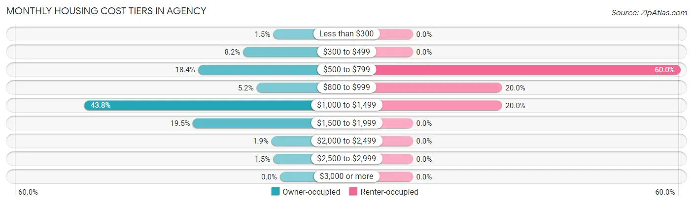 Monthly Housing Cost Tiers in Agency